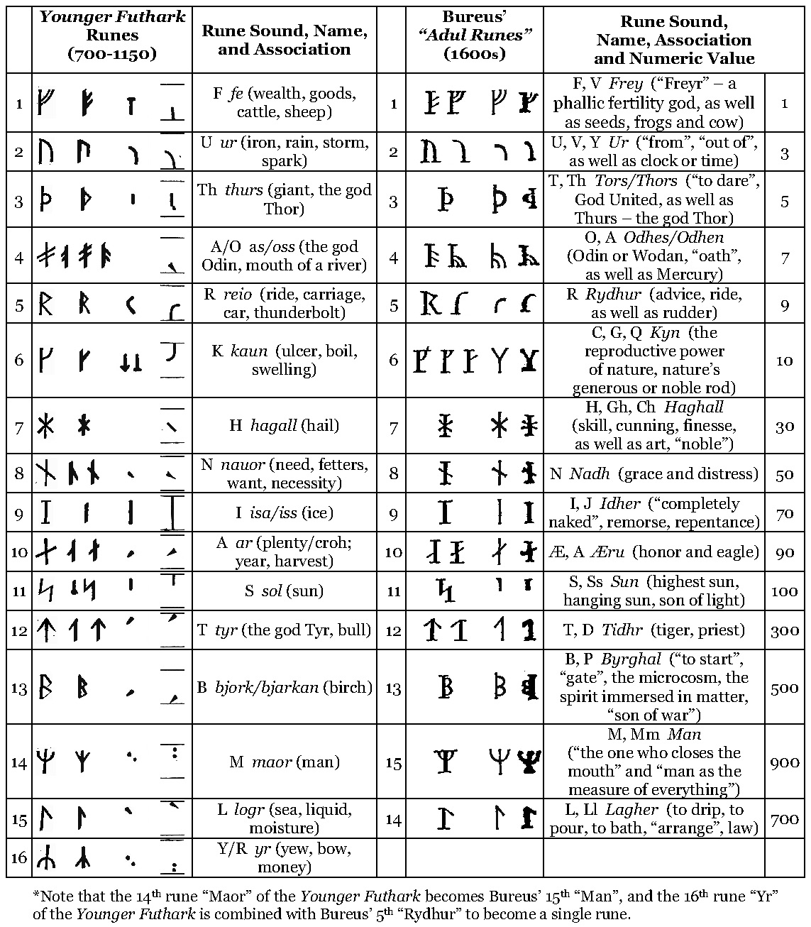 Johannes Bureus Adul Rune table